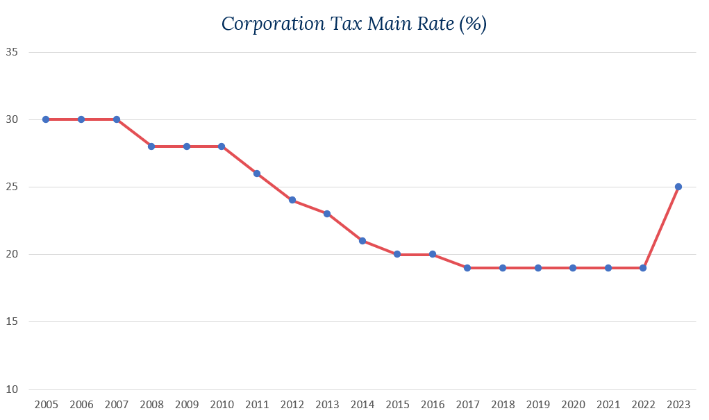 Corporation Tax in the UK – Guide for 2023