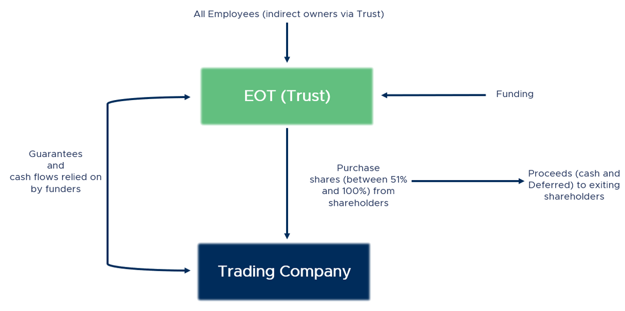EOT process diagram