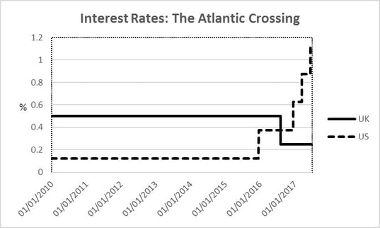 Interest Rates The Atlantic Crossing.jpg
