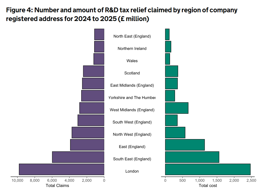 RD tax credits claimed by region September 2026