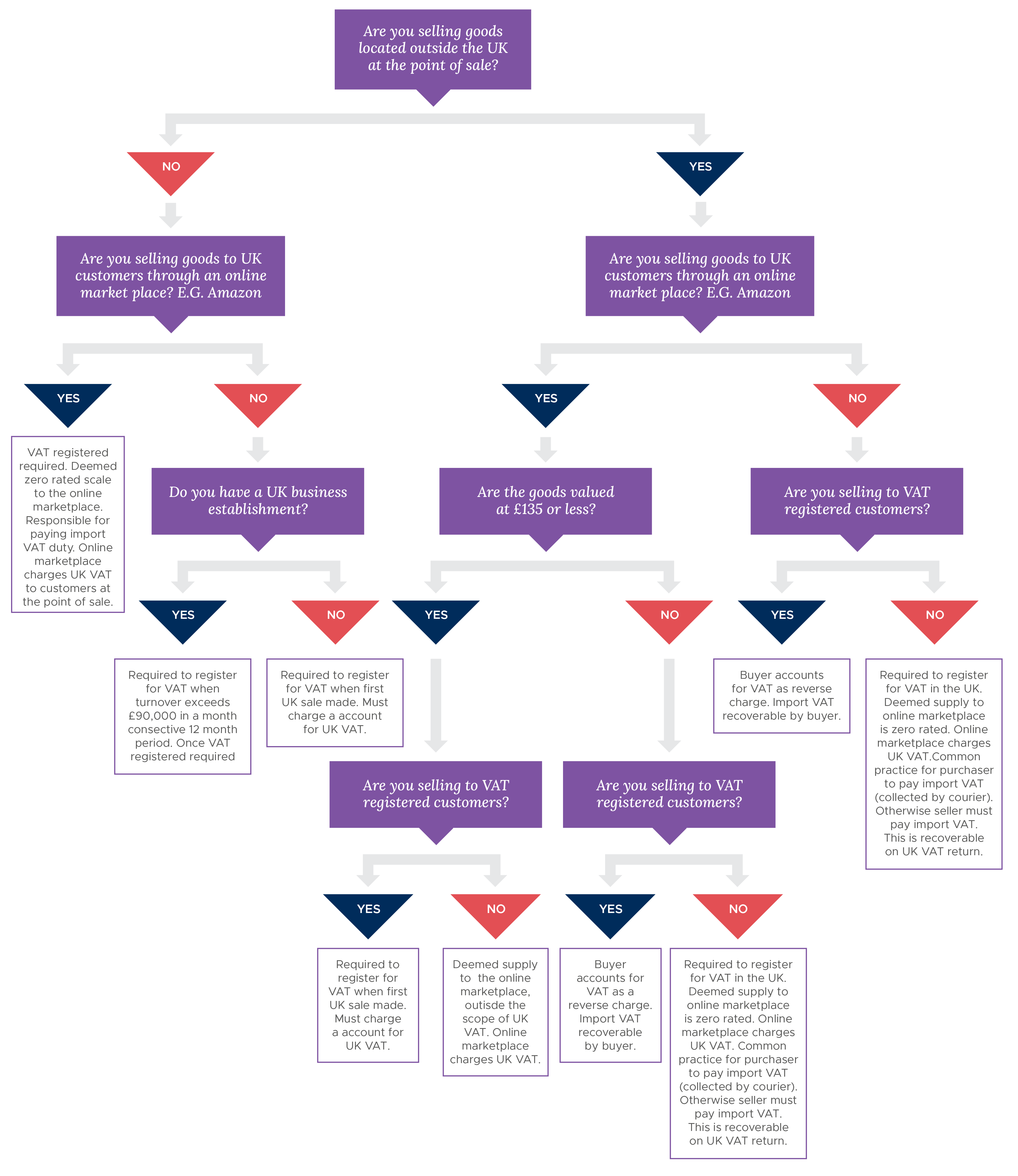 SC0040 VAT Workflow graphic_F