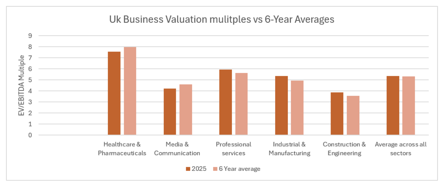 UK Business Valuation Multiples vs 6 Year Average Graph