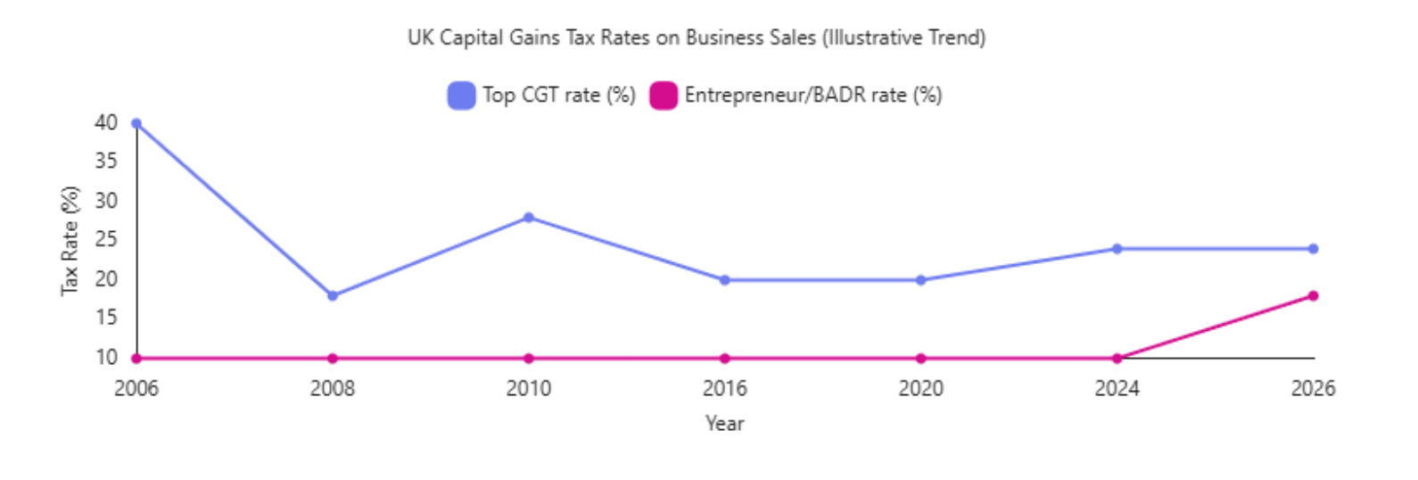 UK CGT Rates on Business Sales Graph