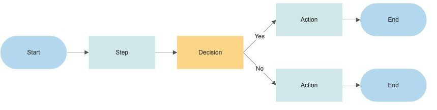 basic flowchart example