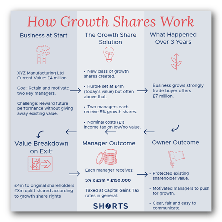 how growth shares work1