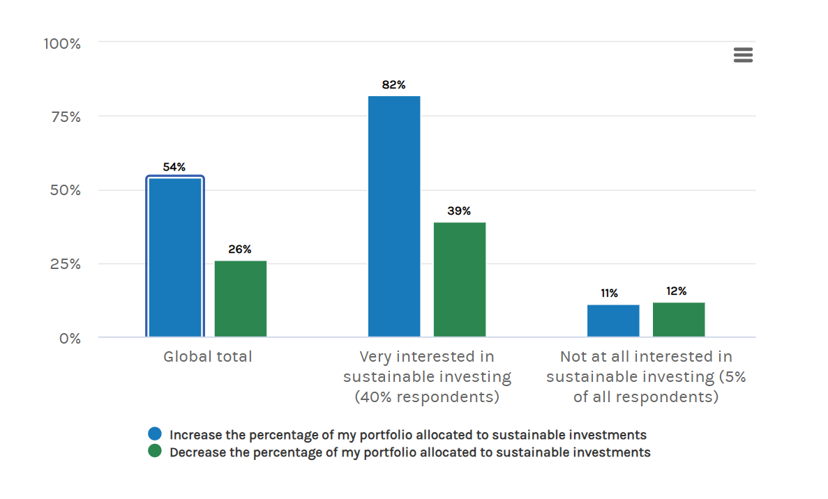 sustainable investments