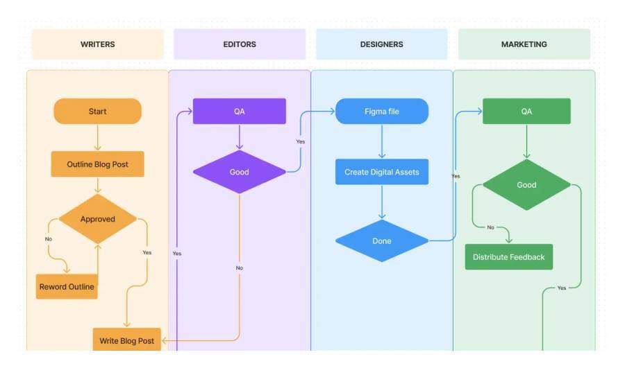 swimlane diagram example