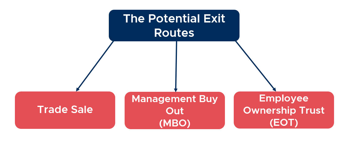 types of exit strategy